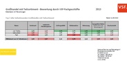 Großhandel mit Teilesortiment