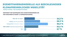 Dienstfahrräder werden auch in Österreich ein Thema im Fahrradhandel.