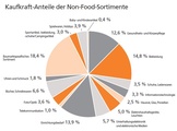 Kaufkraft-Anteile der Non-Food-Sortimente