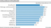 Die Lieferprobleme sind noch nicht überwunden.