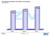 Wertsteigerung bei verkauften Fahrrädern