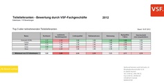 Lieferantenranking - Teilehersteller