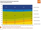 Online-Handelsvolumen: Entwicklung über die Jahre hinweg.