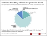 Grafik: EHI-Studie Zahlungssysteme im Einzelhandel 2025