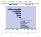 Fahrraddiebstähle waren 2011 die Straftat mit der größten mengenmäßigen Zunahme