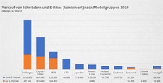 Modellgruppenaufteilung in Stückzahlen