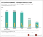 Einkaufsbeträge nach Zahlungsarten