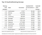 Die Top-Ten-Länder bezogen auf die Kaufkraft in Europa