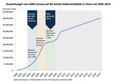 SARS-Corona und Auswirkungen auf den Bereich LEV in Chin
