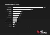 Mountainbikes stehen bei den Suchanfragen ganz oben