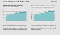 Die wirtschaftliche Leistungsfähigkeit der Fahrradbranche ist beeindruckend, wie die aktuelle Studie von T3 und Zukunft Fahrrad aufweist.