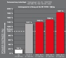 Die zweite Tabelle zeigt aber, dass bei Erhöhung des zulässigen Gesamtgewichts bis auf 160 KG, der Aluminium-Lenker die Anforderungen bei weitem nicht mehr erfüllt.