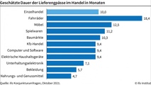 Der Fahrradhandel erwartet, dass die Lieferprobleme noch über 18 Monate andauern werden.