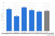 Helmtragequote in der Schweiz