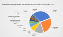 Modellgruppenaufteilung insgesamt