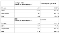 Exporte der taiwanischen Fahrradindustrie in den ersten vier Monaten sind stark gestiegen.