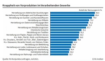 Die verschiedenen Branchen sind unterschiedlich stark von der Warenknappheit betroffen.