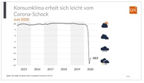 Das Konsumklima erholt sich leicht.