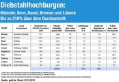 Hochburgen bei Fahrraddiebstählen