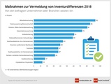 Ladendiebstähle erklären nur einen Teil der Inventurdifferenzen. Mangelhafte Organisation, Lieferanten und Mitarbeiter verursachen ebenfalls erhebliche Schäden.