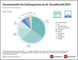 Grafik: EHI-Studie Online-Payment 2025
