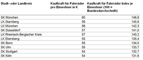Sortimentskaufkraft für Fahrräder: TOP Ten Landkreise