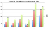 Bei den E-Bike-Zahlen ist Bewegung drin.