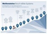 Meilensteine von Bosch eBike Systems