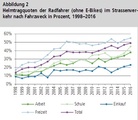 Die Beratungsstelle vür Unfallverhütung hat die Nutzung des Fahrradhelms beobachtet.