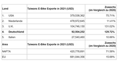 Blick auf die Exportstatistik der Fahrradindustrie aus Taiwan für das Jahr 2021.
