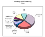 Modellgruppenaufteilung 2008