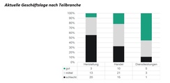 Schon zum Start des Branchenbarometers lässt sich bereits ablesen, dass die Branche aktuell eine schwere Zeit durchlebt.