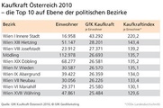 Top Ten bei der Kaufkraft in Österreich