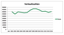 Der Verkaufszahlen in Österreich gehen wieder leicht nach oben.