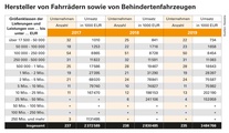 * So sieht die offiziell herausgegebene Umsatzsteuerstatistik aus. Auf den ersten Blick scheint es, als gäbe es keine Hersteller mit Umsätzen über 50 Millionen Euro. Tatsächlich gibt es sie sehr wohl. Die Magie dieser Statistik für Fahrradhersteller spielt sich im ausgeblendeten Bereich der großen Produzenten ab,...