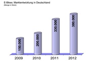 Die Verkaufszahlen für E-Bikes steigen weiter an