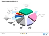 Wenige Verschiebung bei den Modellgruppen