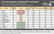 Städte- und Landkreisstudie in Bezug auf Fahrraddiebstähle