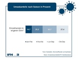 Umsatzverteilung im Einzelhandel im Quartalsvergleich