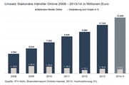 Entwicklung des Umsatzes von Stationären Händlern Online