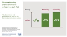 Welche Effekte hat Dienstradleasing? Das Fahrad wird häufiger genutzt.