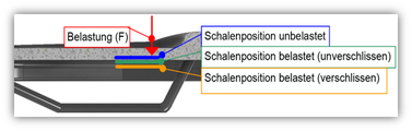 Das Forschungsprojekt von Body-Scanning CRM zusammen mit der Fachschule für Kunststoff- und Kautschuktechnik Gelnhausen führte zu interessanten Einsichten.