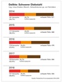 Lesebeispiel: 2018 wurden bei insgesamt 356 Fällen 131 Einbruchsversuche gezählt und weitere 25,3 % der Einbrüche aufgeklärt. 