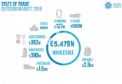 Entwicklung der Outdoor-Branche im Jahr 2016