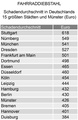 Beim Durchschnittswert geklauter Räder liegen unter den Städten Stuttgart und Nürnberg vorne.