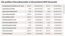 Kopflastige Verteilung: Die ganz großen Hersteller geben in den letzten Jahren maechtig Gas bei der Umsatzentwicklung.