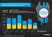 Wer häufigt Rad fährt ist auch eher am Kauf eines E-Bikes interessiert. 