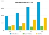 Der Schweizer E-Bike-Markt ist stetig im Aufwärtstrend.