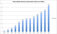 Anteil von E-Bikes in der Schweiz: eine steile Kurve nach oben.