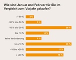 Trotz Lockdown gute Geschäfte? Zumindest auf etwa die Hälfte der Umfrageteilnehmer trifft das zu. Gleichzeitig mussten viele zu Jahresbeginn ein dickes Umsatzminus hinnehmen.